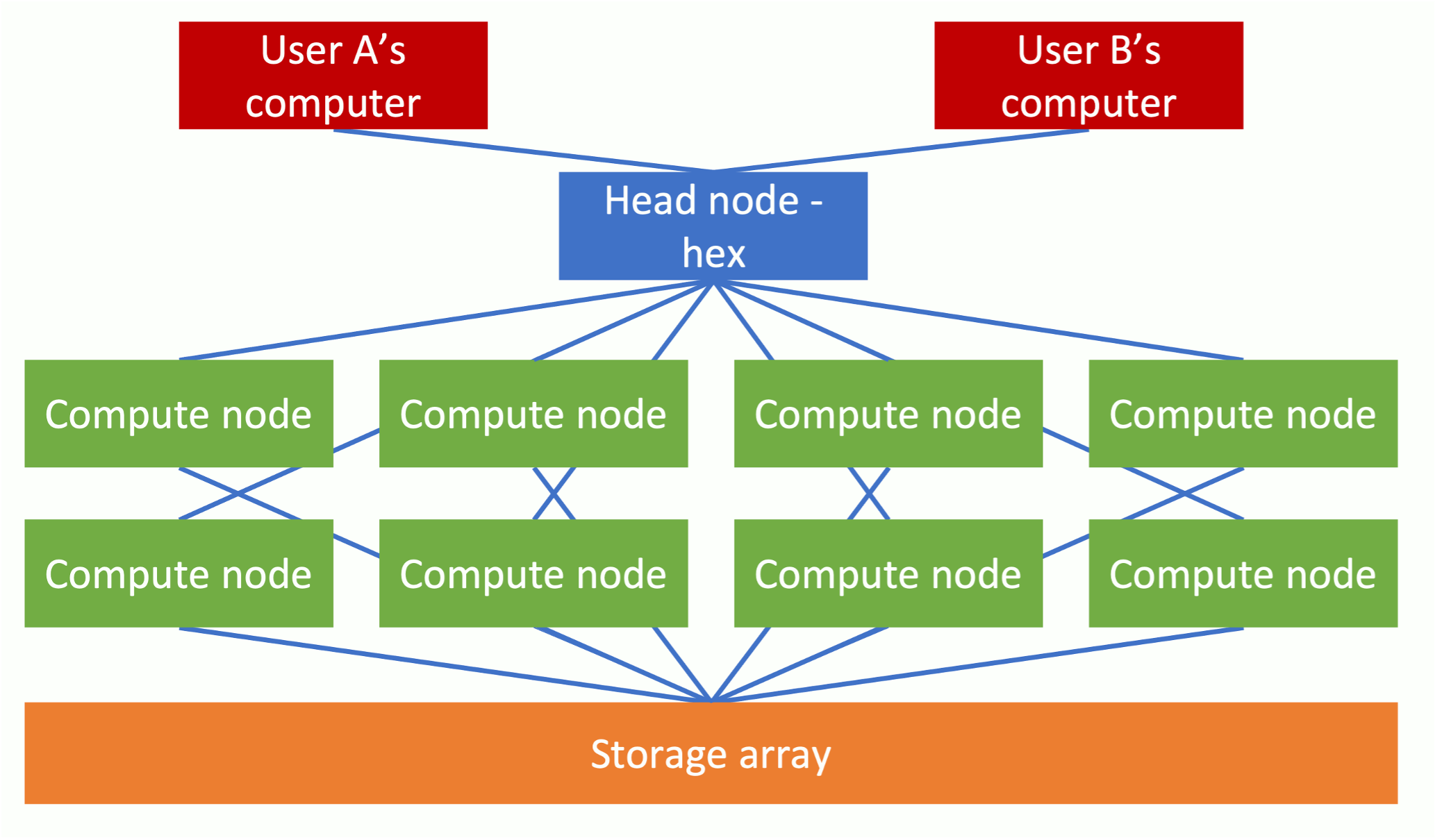 Figure 1 - Compute cluster schematic